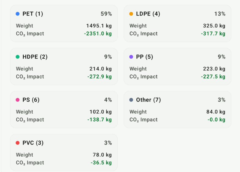 EcoTrack material composition dashboard, illustrative sample view
